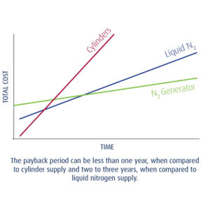 CompAir Nitrogen Graph